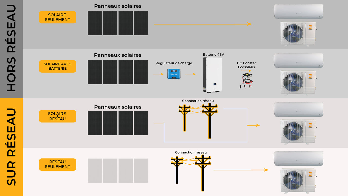 4 modes Fonctionnement thermopompe air climatisé solaire Ecosolaris